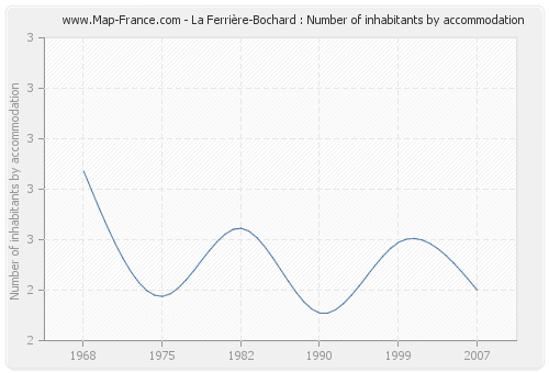 La Ferrière-Bochard : Number of inhabitants by accommodation